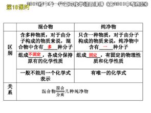 2012版中考一轮复习化学精品课件 含2011中考真题 第18课时物质的多样性 20ppt